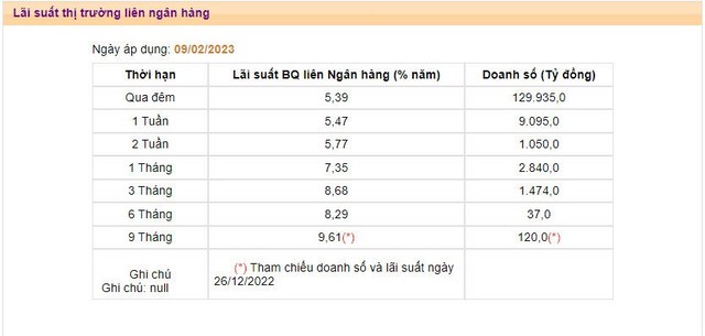 Vì sao lãi suất liên ngân hàng giảm mạnh dù NHNN hút ròng hơn 142.000 tỷ? - Ảnh 1.