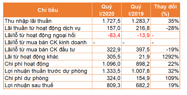 TPBank báo lãi tăng 19% trong quý I, tiền gửi giảm 3% - Ảnh 1.