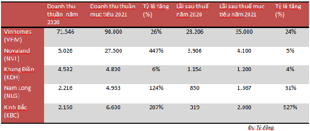Tham vọng của các ông lớn địa ốc năm 2021 - Ảnh 1.