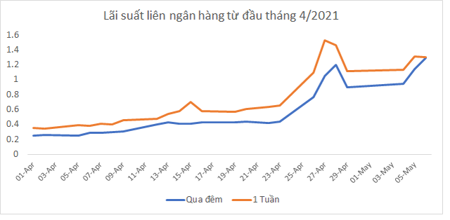 Vì sao lãi suất liên ngân hàng bất ngờ tăng vọt? - Ảnh 1.