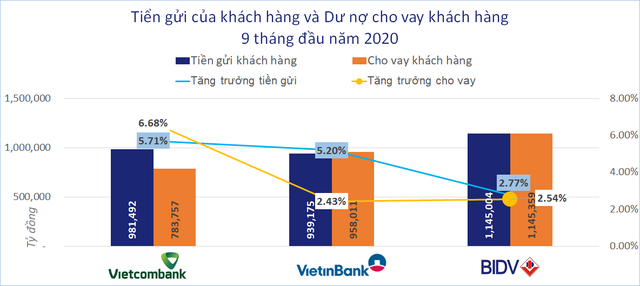 So găng 3 ông lớn ngân hàng Vietcombank, VietinBank, BIDV - Ảnh 2.