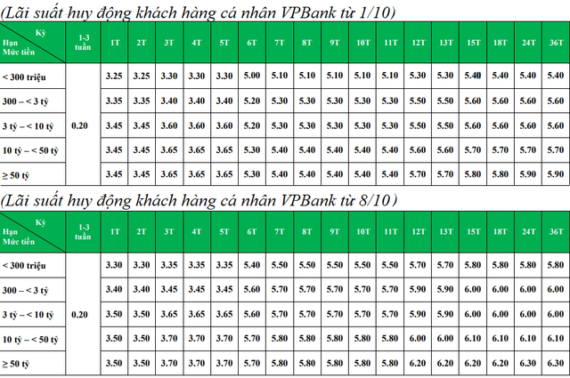 Lãi suất huy động kỳ hạn 6 tháng lại tiếp tục giảm mạnh - Ảnh 1.