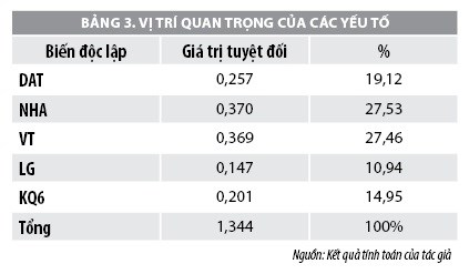 Xác định các nhân tố ảnh hưởng đến giá bất động sản - Ảnh 4