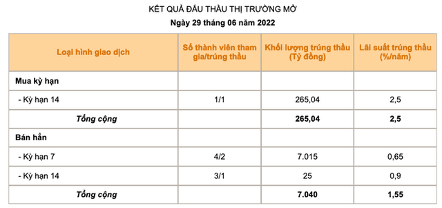 Ngân hàng Nhà nước liên tiếp hút bớt tiền về, có đáng ngại hay không? - Ảnh 1.