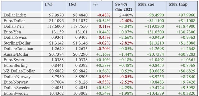 USD chạm đáy 1 tuần, Euro, vàng và Bitcoin tăng mạnh do Fed không tạo bất ngờ - Ảnh 1.