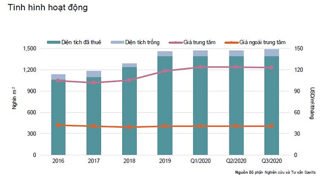 Savills: Nhà phố gặp khó một phần vì chủ nhà lạc quan không giám giá thuê - Ảnh 1.