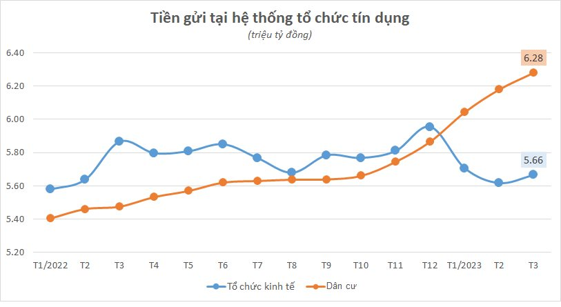 Tiền của người dân để trong ngân hàng ngày càng nhiều, vượt xa tiền gửi của doanh nghiệp - Ảnh 1.