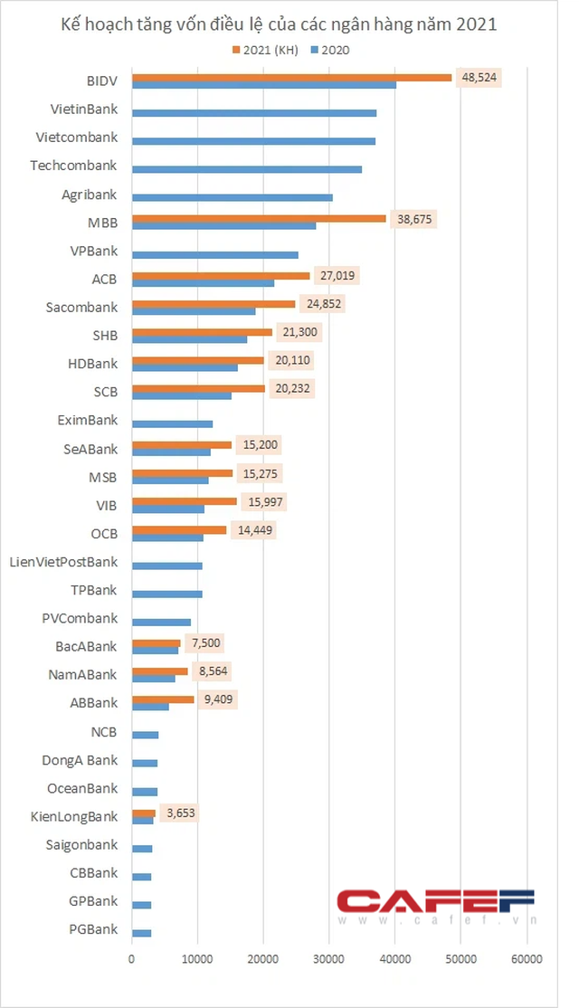 Sắp có xáo trộn mạnh trên bảng xếp hạng vốn điều lệ ngân hàng - Ảnh 1.