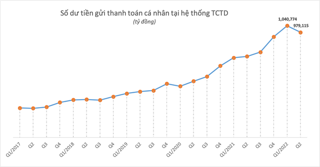 Vì sao tiền gửi thanh toán của dân cư sụt giảm trong quý 2, tuột mốc 1 triệu tỷ đồng? - Ảnh 1.