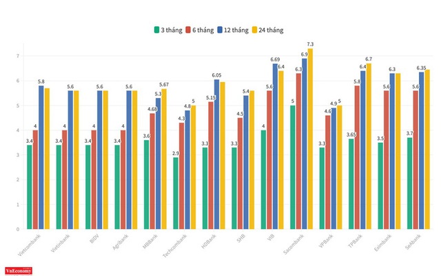 Lãi suất tiết kiệm ngân hàng nào đang cao nhất? - Ảnh 1.