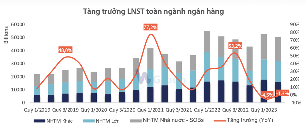 Toàn cảnh ngành ngân hàng quý II: NIM mỏng hơn, nợ xấu tăng mạnh tại nhóm tư nhân - Ảnh 1.