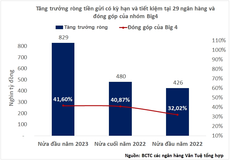 Vì sao có lãi suất thấp nhưng các ngân hàng Big 4 vẫn hút mạnh tiền gửi? - Ảnh 1.