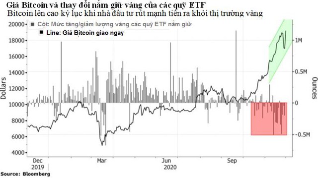 Bitcoin sẽ ‘xâm lấn’ vàng trong tương lai - Ảnh 1.