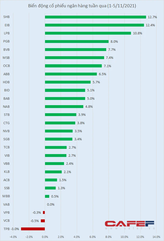 Cổ phiếu ngân hàng tuần đầu tháng 11: SHB, EIB tăng hơn 12%, khối ngoại gom mạnh CTG, STB - Ảnh 1.