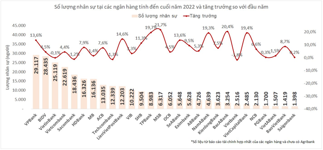 Không tính Agribank, đâu là ngân hàng đang có nhiều cán bộ nhân viên nhất hiện nay? - Ảnh 2.