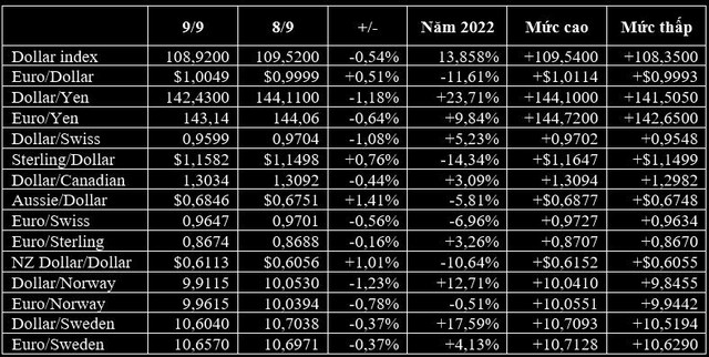 USD giảm mạnh, vàng, Bitcoin và các tiền tệ khác đồng loạt tăng mạnh - Ảnh 1.