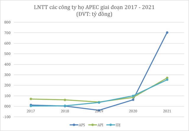 APEC Group vững vàng trước cơn bão tài chính - Ảnh 1.