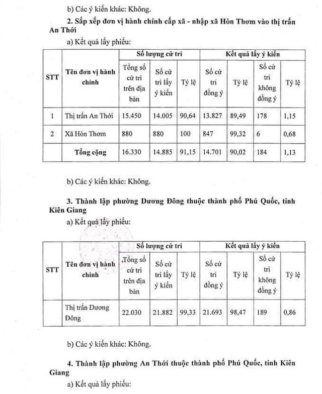 Hơn 96% cử tri đồng ý Phú Quốc trở thành TP đảo đầu tiên của Việt Nam - Ảnh 3.