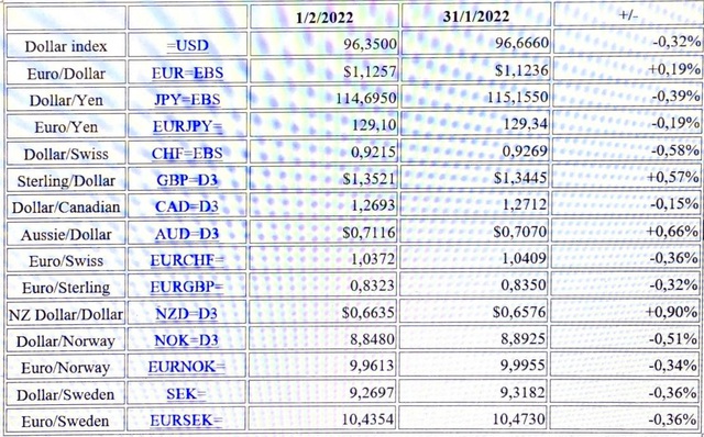 USD tiếp tục giảm, vàng tăng vượt 1.800 USD, Bitcoin vượt 39.000 US - Ảnh 1.