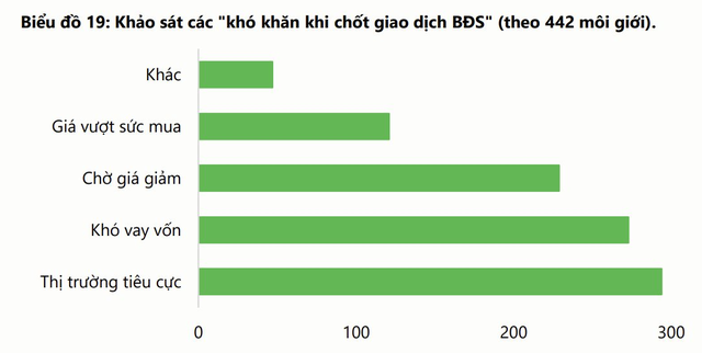 Thị trường bất động sản sẽ bớt khó khăn trong năm 2023? - Ảnh 3.