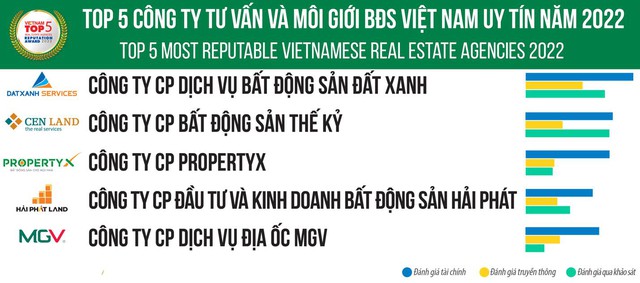 MGV được vinh danh top 5 doanh nghiệp môi giới BĐS uy tín năm 2022 - Ảnh 1.