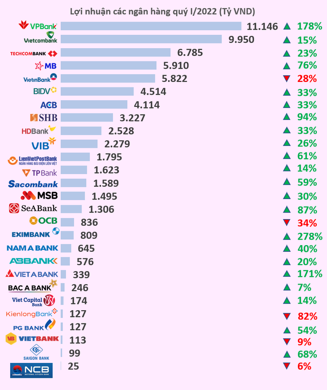 Lộ diện top 10 lợi nhuận các ngân hàng quý 1/2022 - Ảnh 1.