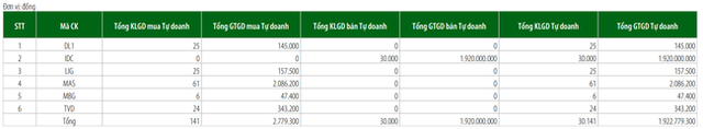 Tự doanh mua mạnh nhất cổ phiếu Bank - Chứng - Thép - Ảnh 4.