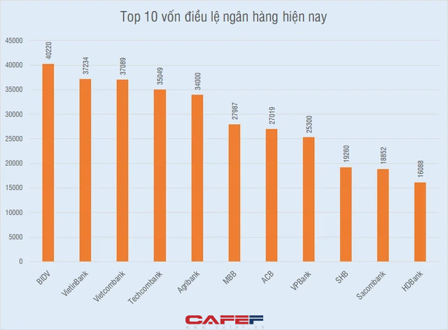 Cuộc rượt đuổi thứ hạng gay cấn của các ông lớn ngân hàng - Ảnh 1.