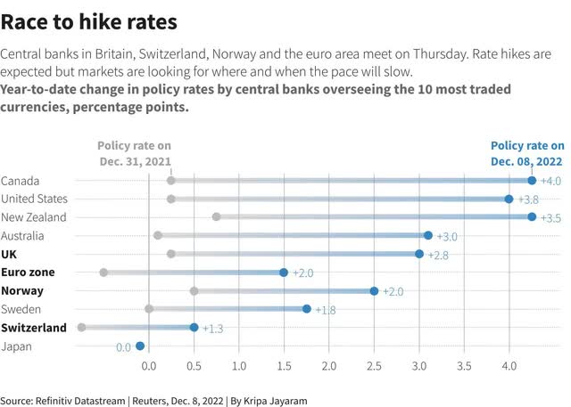 Tuần tới sẽ là “Trận chung kết hoành tráng” của các ngân hàng trung ương trong năm 2022 - Ảnh 2.