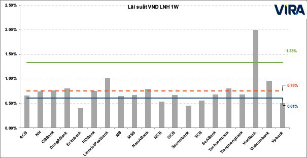 Dự báo lãi suất và tỷ giá USD/VND liên ngân hàng nằm sâu, lạm phát tăng lên - Ảnh 1.