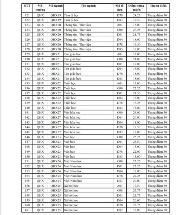 Xuất hiện ngành học có điểm chuẩn cao nhất đạt ngưỡng 30/30 điểm - Ảnh 5.