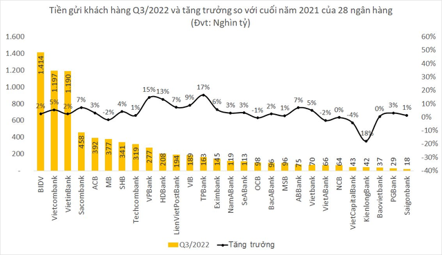 Lãi suất nóng, đâu là ngân hàng hút tiền gửi tốt nhất trong quý 3/2022? - Ảnh 1.