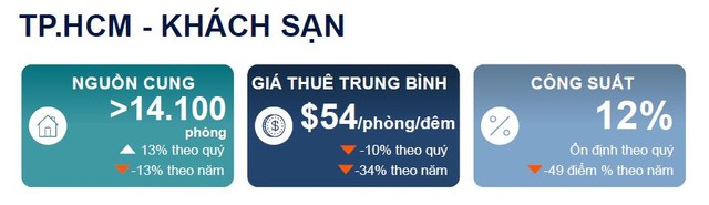 TPHCM: Phân khúc khách sạn và căn hộ dịch vụ đang hồi phục trở lại - Ảnh 1.