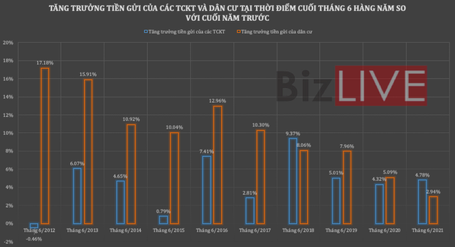 Tăng trưởng tiền gửi của người dân xuống thấp kỷ lục, chưa bằng 1/3 bình quân cùng kỳ chục năm qua - Ảnh 1.