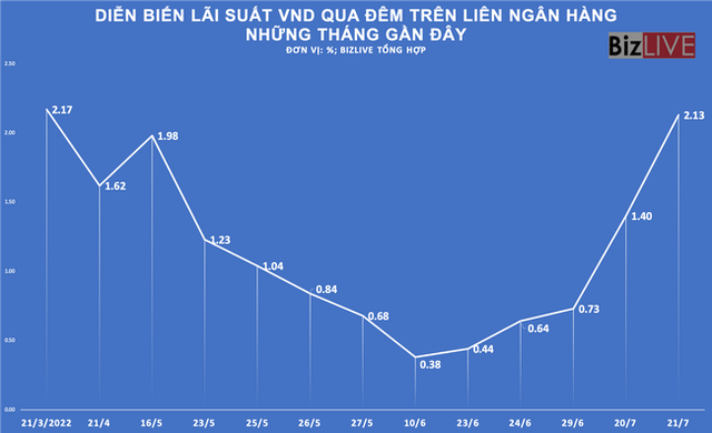 Chính thức đảo ngược “trật tự” lãi suất USD - VND liên ngân hàng - Ảnh 1.