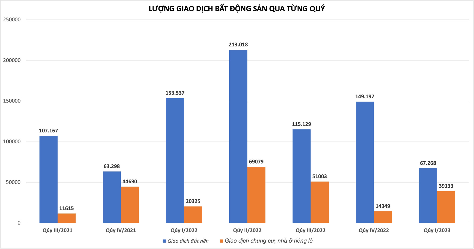 Nghịch lý trên thị trường bất động sản: Tranh mua khi giá tăng, dửng dưng khi giá giảm - Ảnh 2.