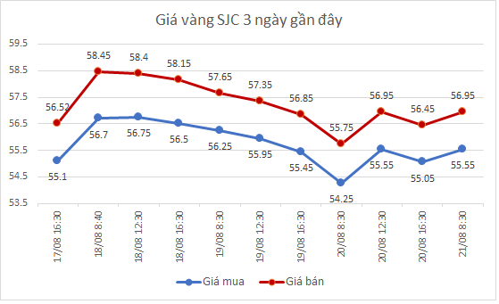 Giá vàng đảo chiều chóng mặt, sáng nay lại bật tăng mạnh - Ảnh 1.