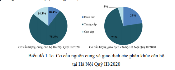 Thị trường bất động sản Hà Nội 9 tháng đầu năm qua các con số - Ảnh 3.