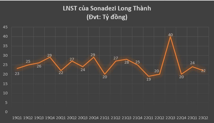 Thêm một công ty BĐS khu công nghiệp báo lãi trong quý 2/2023 - phân khúc vẫn "sống khỏe" giữa thời khó - Ảnh 1.