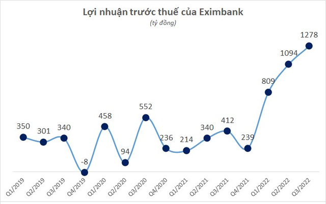 Một ngân hàng báo lãi 9 tháng đầu năm cao gấp 3 lần cũng kỳ - Ảnh 1.