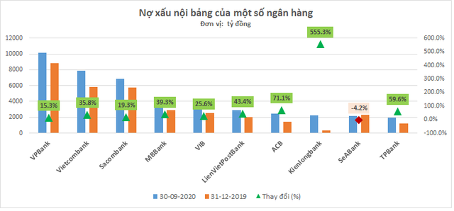 Toàn cảnh kết quả kinh doanh các ngân hàng quý 3/2020 - Ảnh 1.