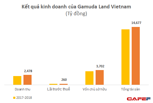 Trước lùm xùm yêu cầu khách hàng trả nhà vì mâu thuẫn, Gamuda Land đang lãi lớn với 2 dự án tại Việt Nam - Ảnh 1.