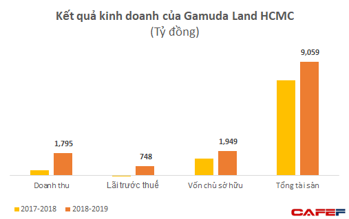 Trước lùm xùm yêu cầu khách hàng trả nhà vì mâu thuẫn, Gamuda Land đang lãi lớn với 2 dự án tại Việt Nam - Ảnh 2.