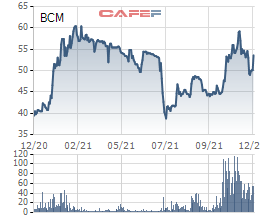 Becamex (BCM) chuyển nhượng một dự án lớn tại Bình Dương với giá trị khoảng 5.700 tỷ đồng cho đối tác ngoại CapitaLand - Ảnh 1.