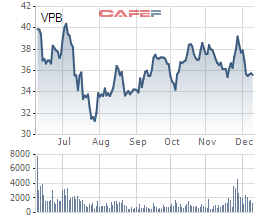 Giá cổ phiếu đang ở đáy 4 tháng, VPBank lại mở khoá gần 8 triệu cổ phiếu ESOP bung ra thị trường ngay trước thềm Giáng sinh - Ảnh 1.