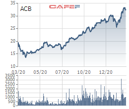 Nhóm Dragon Capital đăng ký bán hơn 100 triệu cổ phiếu ACB - Ảnh 2.