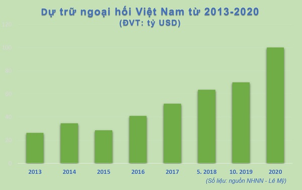 Dự trữ ngoại hối tiếp tục tăng cao, Việt Nam có nguồn lực cho đà tăng trưởng mới - Ảnh 2.