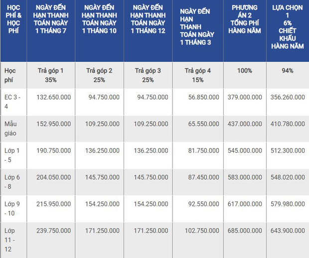 Đọ học phí trường quốc tế của hội rich kid Sài thành: Gia Kỳ 650 triệu/năm cũng chưa là gì so với 1,3 tỷ của quý tử nhà Hoa hậu Hà Kiều Anh - Ảnh 1.