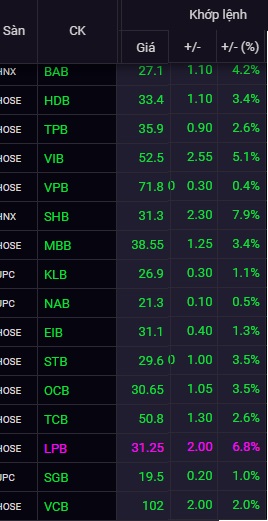 Cổ phiếu ngân hàng đảo chiều tăng ngoạn mục, LPB tăng kịch trần - Ảnh 1.