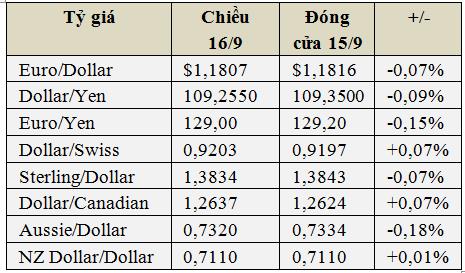 USD hôm nay 16/9 “đứng hình”, vàng giảm, Bitcoin tăng tiếp - Ảnh 1.